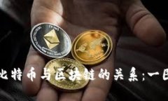 理解比特币与区块链的关系：一图解密