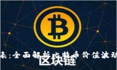 比特币区块链价格表：全面解析比特币价值波动